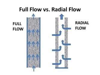 Radial Flow Diagram